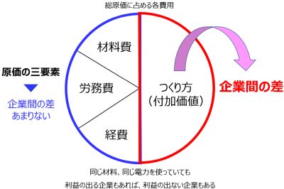 付加価値を生む要素技術開発